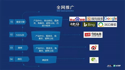 網絡推廣 互聯網營銷專家