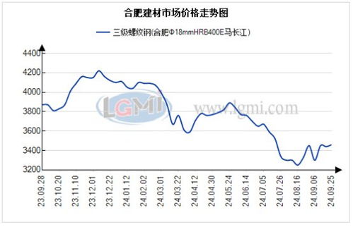 合肥市場建材價(jià)上漲 需求尚可